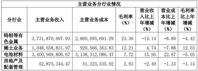 廈門(mén)鎢業(yè)中報(bào)透視 新能源電池材料營(yíng)收34.03億，鈷酸鋰業(yè)務(wù)虧損成業(yè)績(jī)拖累